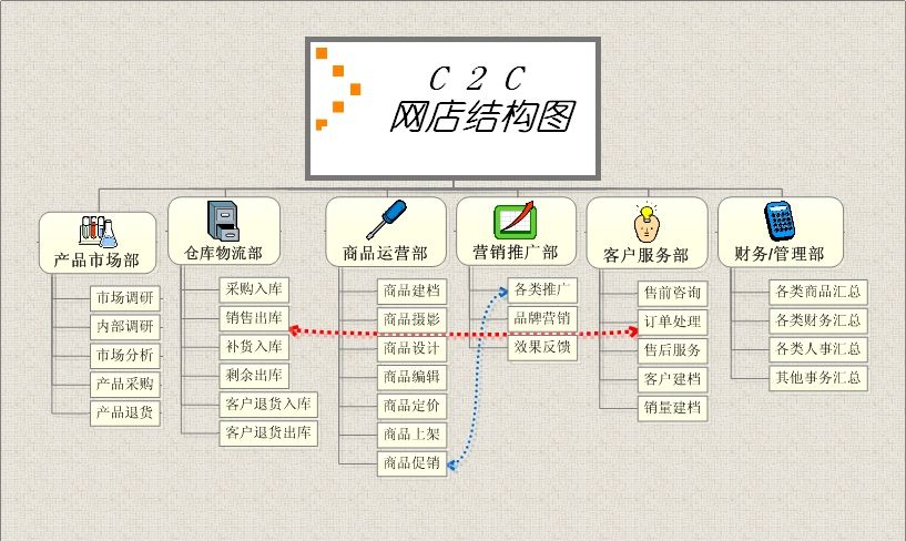 电子商务网站开发的基础