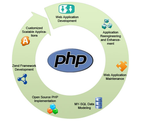 使用 PHP Date 函数创建时区相关的日期和时间 (使用PHP递归函数实现求n的阶乘n!)