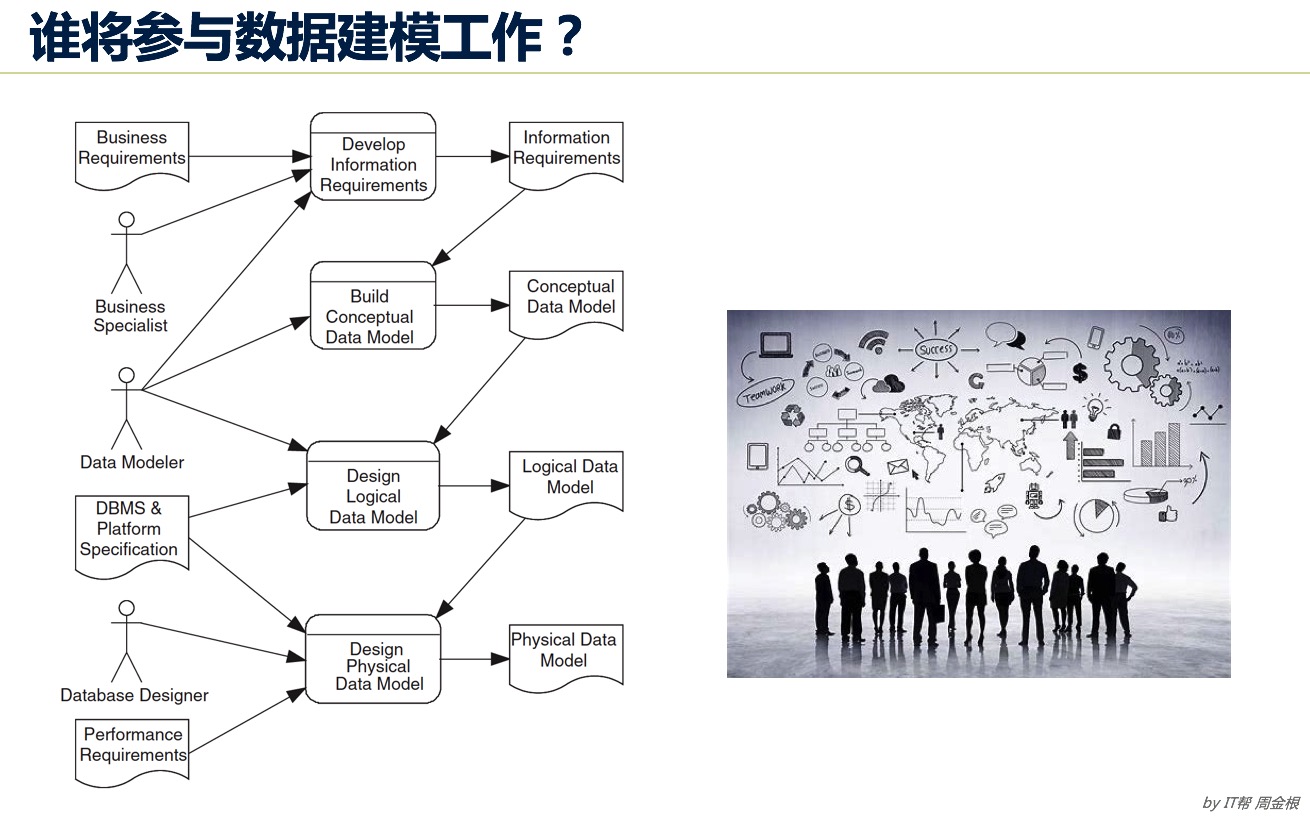 建模的基本过程