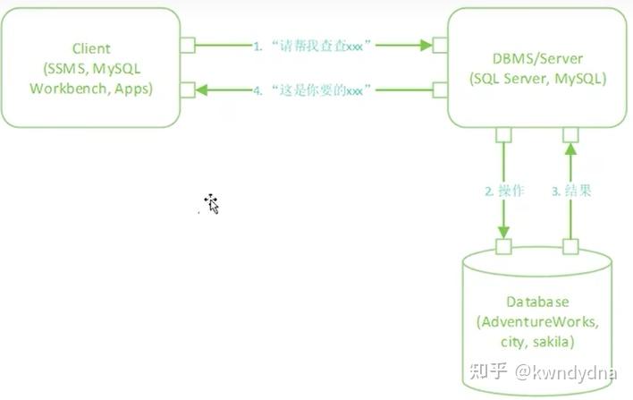 SQL