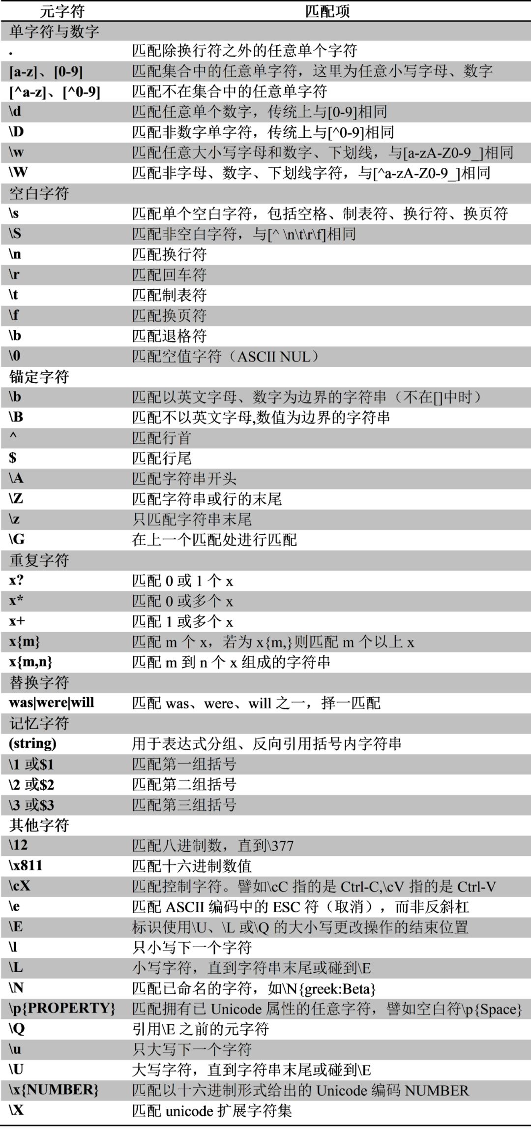 掌握文本
