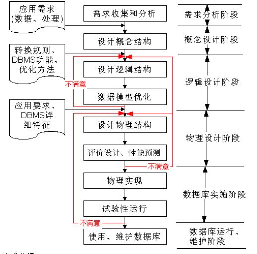库设计与实现