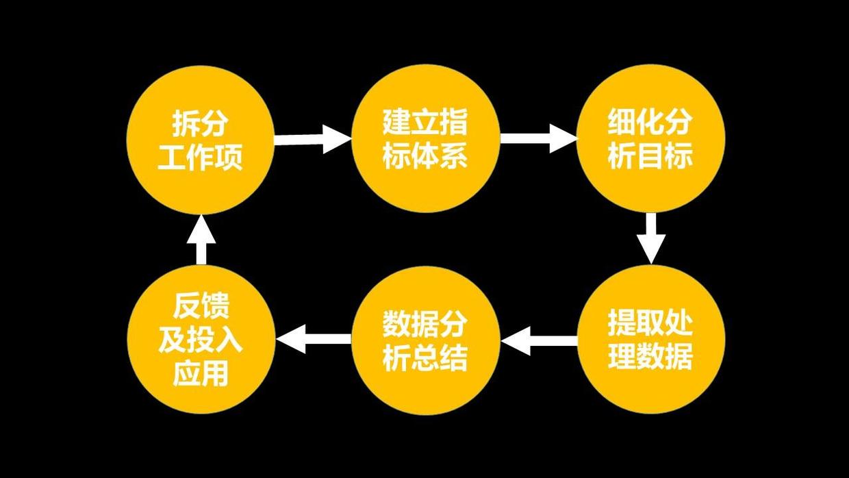 数据组织秘诀