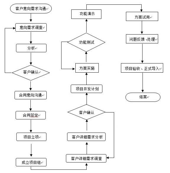 软件开发过程详解：从计划到交付的全面指南 (软件开发过程模型有哪些)