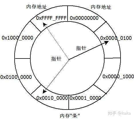 研究计算机内存和分配