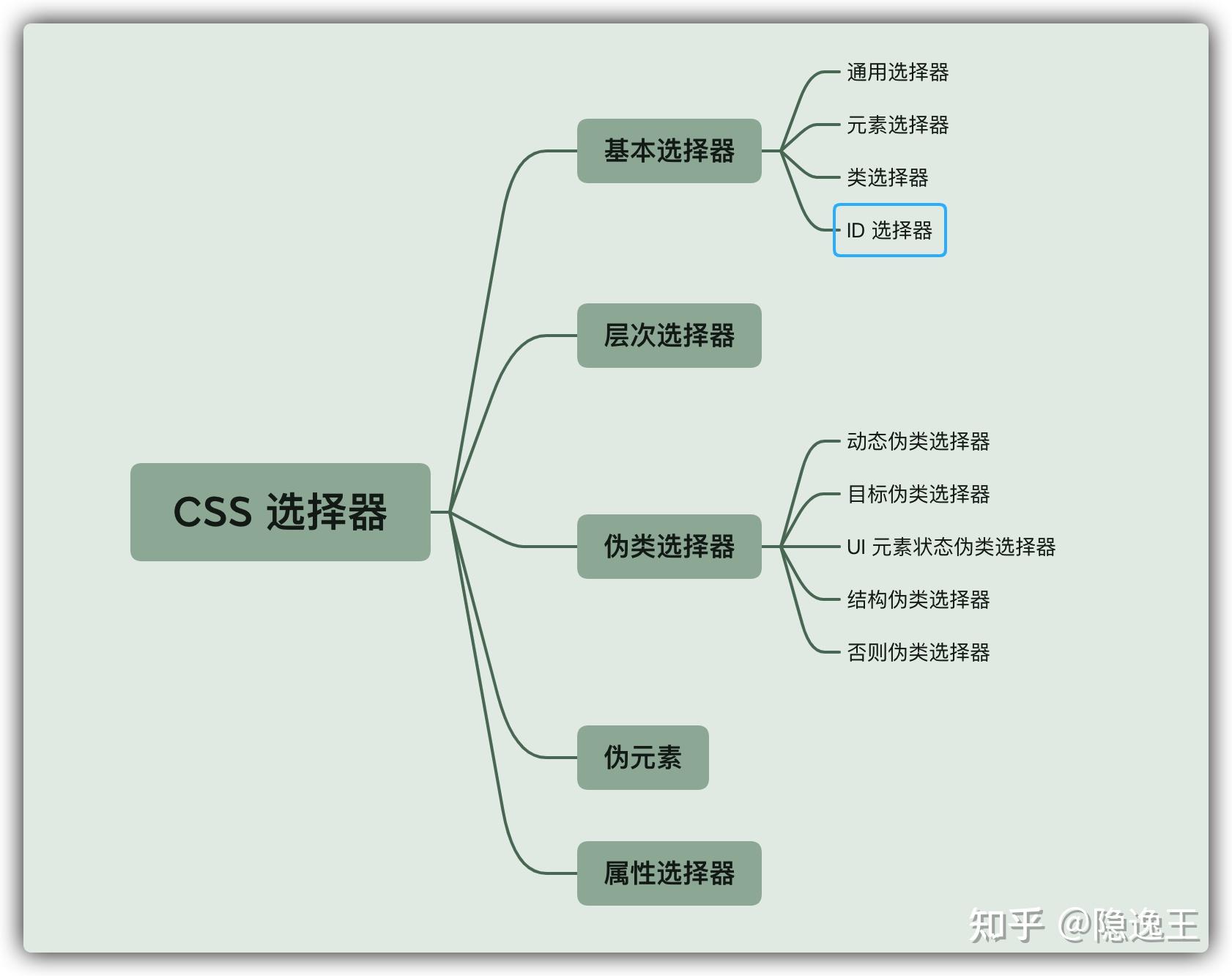 css选择器有哪几种