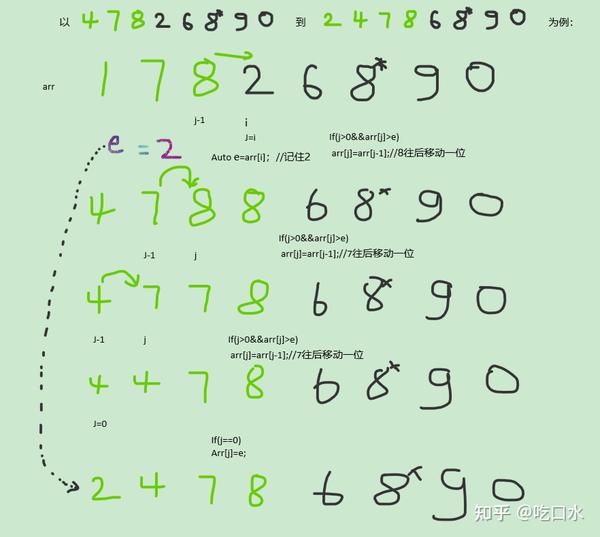 插入排序：O(n^2)