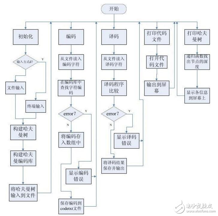 哈夫曼编码(哈夫曼编码怎么算)
