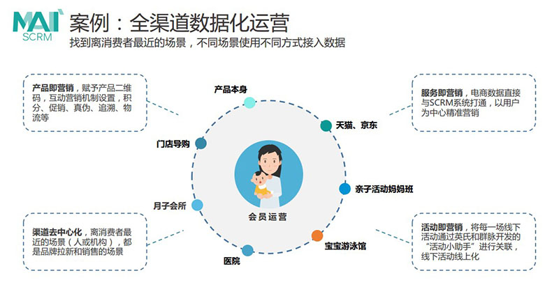 释放数字营销信息
