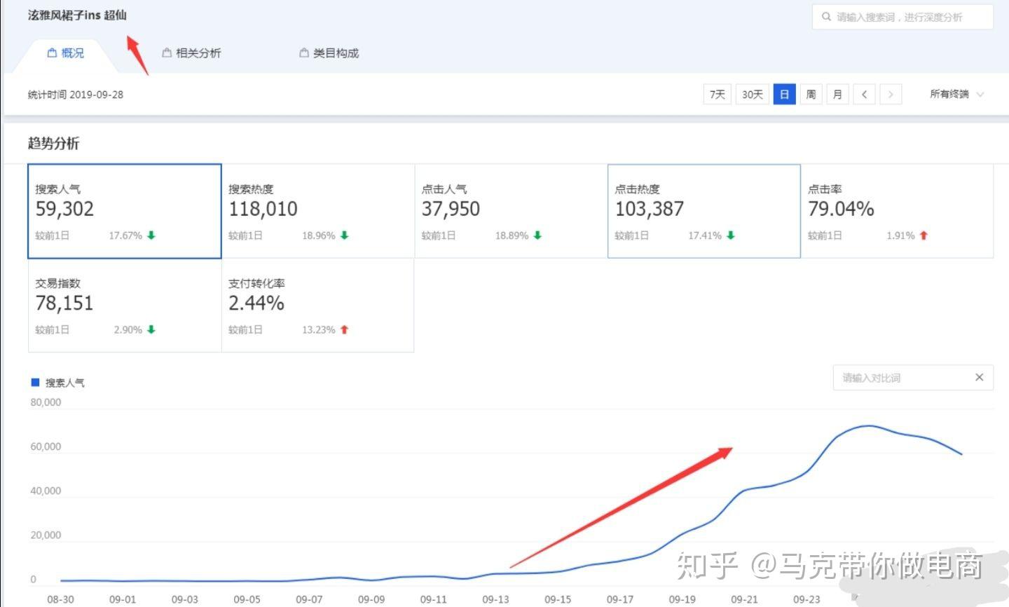 转化率