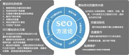 seo策略主要包括