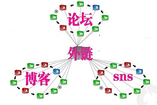 确保你的链接被谷歌和其它搜索引擎收录的全面指南