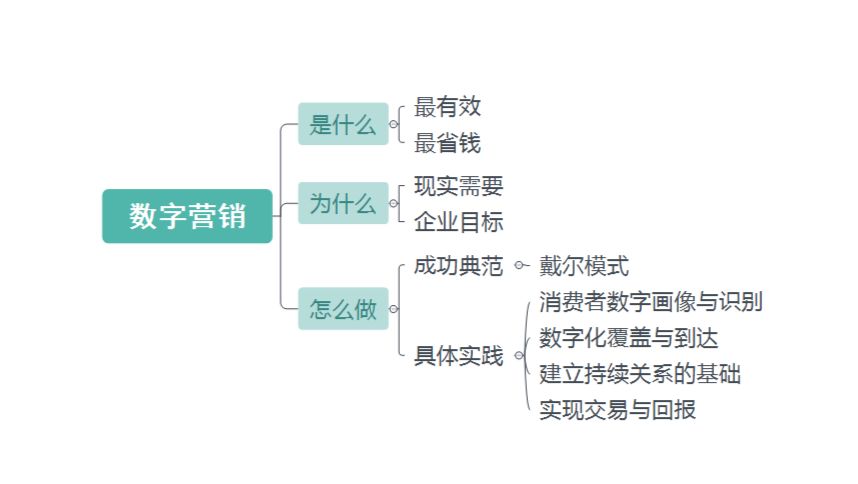 数字营销的支柱：网络推广的秘密，打造成功的在线形象 (数字营销的支柱有哪些)