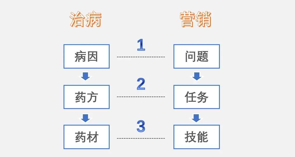 构建一个高转换率的营销网站