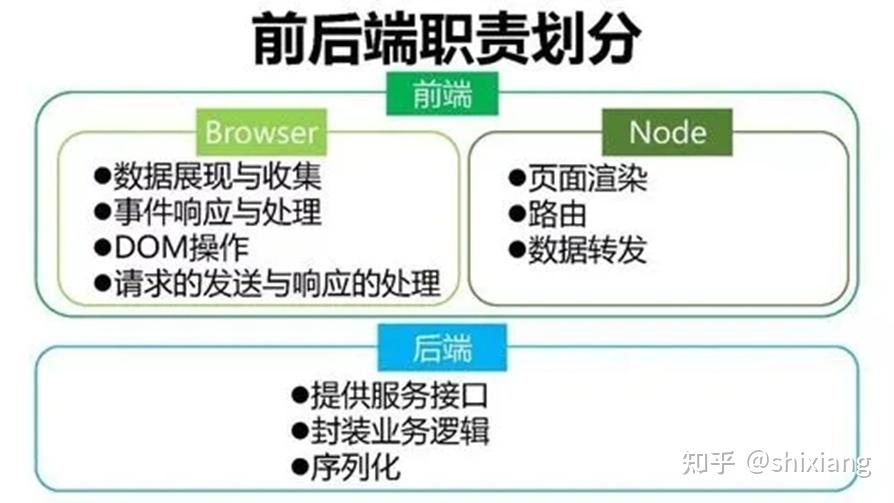 掌握前端开发的技术