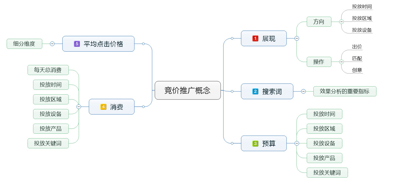 专业竞价账户优化托管