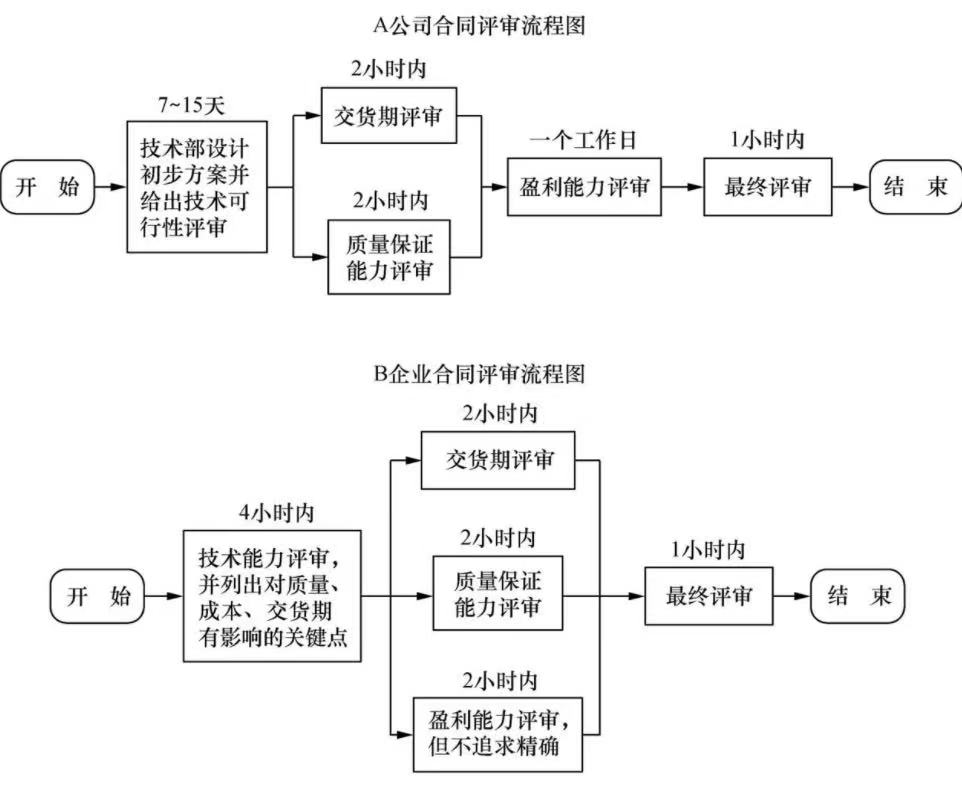 创造敏捷