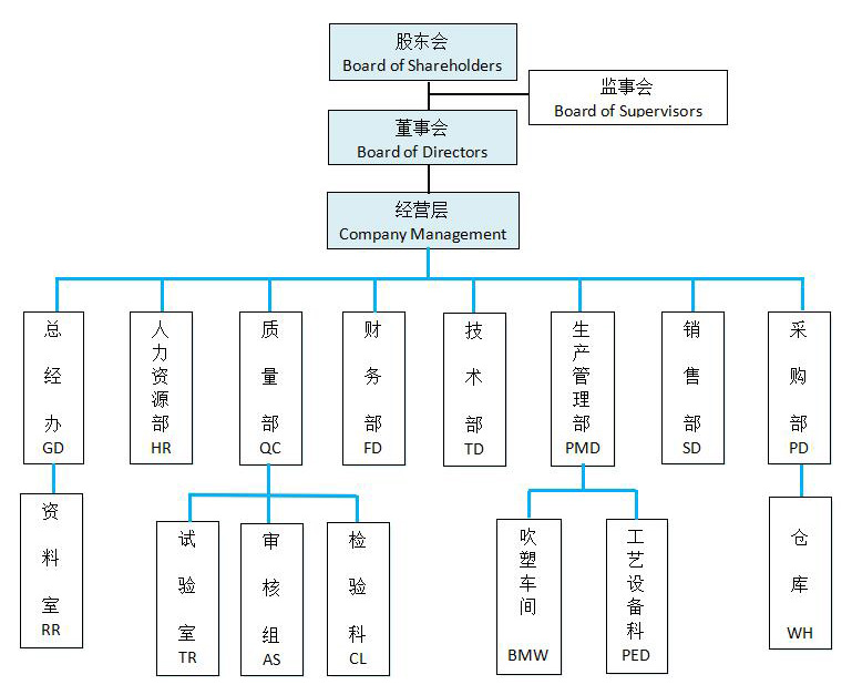 组织结构转型